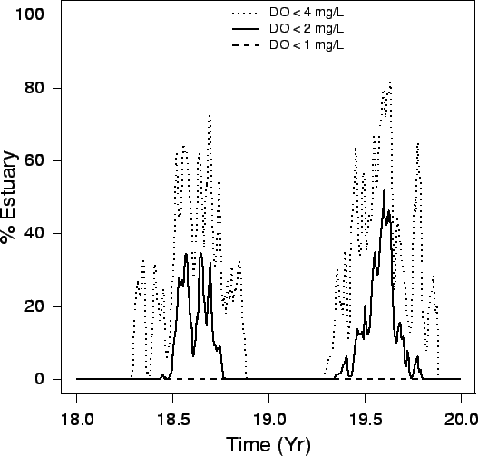 \begin{figure}\begin{center}\epsfig{file=plots/assessment/habitat/estuary_per_do.eps, width=5in}\end{center}\end{figure}