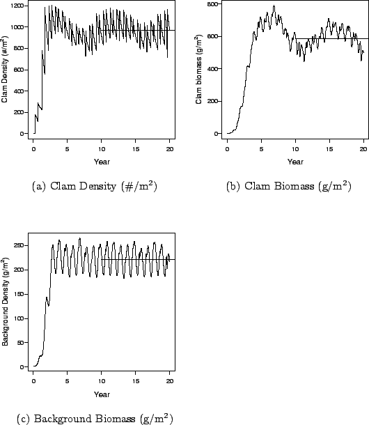 \begin{figure}\subfigure[Clam Density(\char93 /m$^2$)]{\epsfig{file=plots/asse....../assessment/habitat/background_burnin.eps,width=0.49\textwidth}}\end{figure}