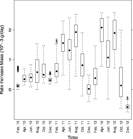 \begin{figure}\begin{center}\epsfig{file=plots/assessment/habitat/clam_rate_mass.eps, width=5in}\end{center}\end{figure}