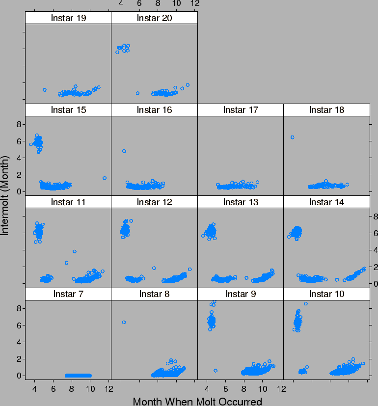 \begin{figure}\begin{center}\epsfig{file=plots/assessment/crabs/crab_intermolt_season_con_instar.eps, width=7in}\end{center}\end{figure}