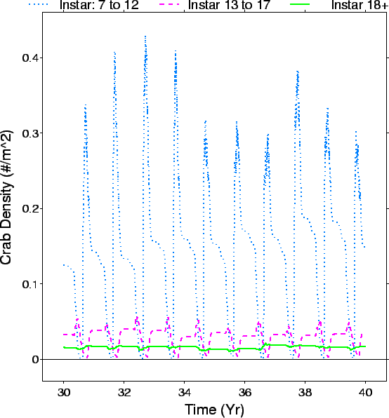 \begin{figure}\begin{center}\epsfig{file=plots/assessment/crabs/crab_density_time.eps, width=5in}\end{center}\end{figure}