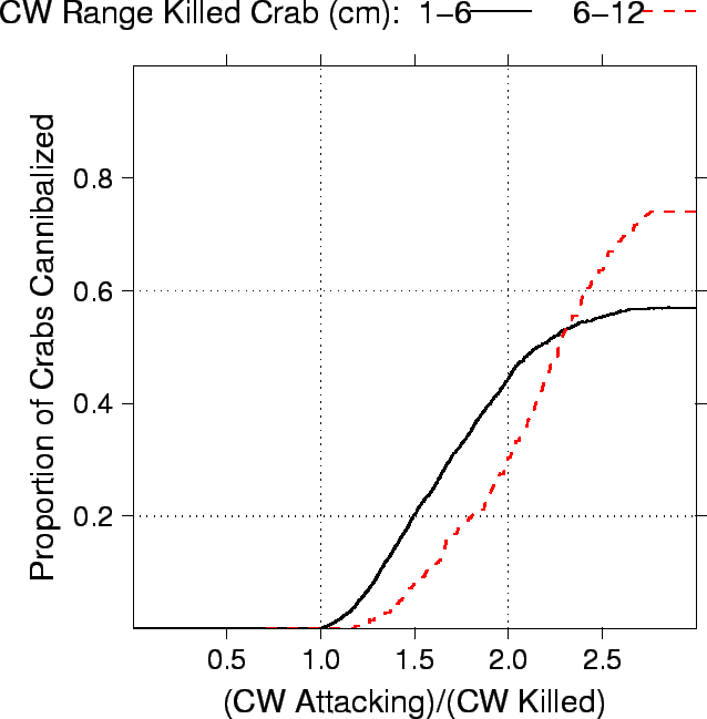 \begin{figure}\begin{center}\epsfig{file=plots/assessment/crabs/crab_aggression.eps, width=6in}\end{center}\end{figure}
