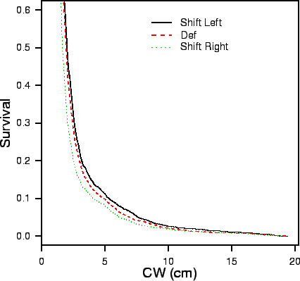 \begin{figure}\begin{center}\epsfig{file=plots/assessment/sensitivity/surv_leftright.eps, width=4in}\end{center}\end{figure}