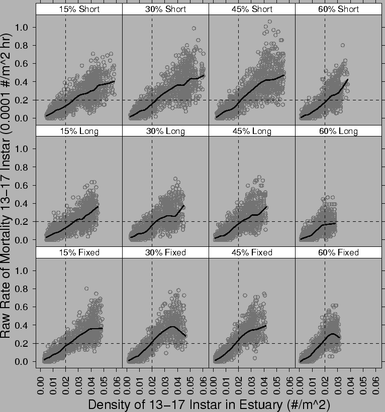 \begin{figure}\begin{center}\epsfig{file=plots/assessment/results/appendix/estuary_ratemortalbydensity1317.eps,width=7in}\end{center}\end{figure}