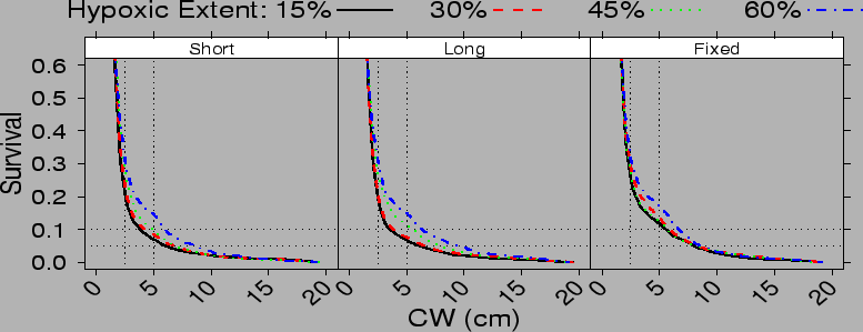 \begin{figure}\epsfig{file=plots/assessment/results/results/surv_durationXextent.eps, width=7in, height=3in}\end{figure}